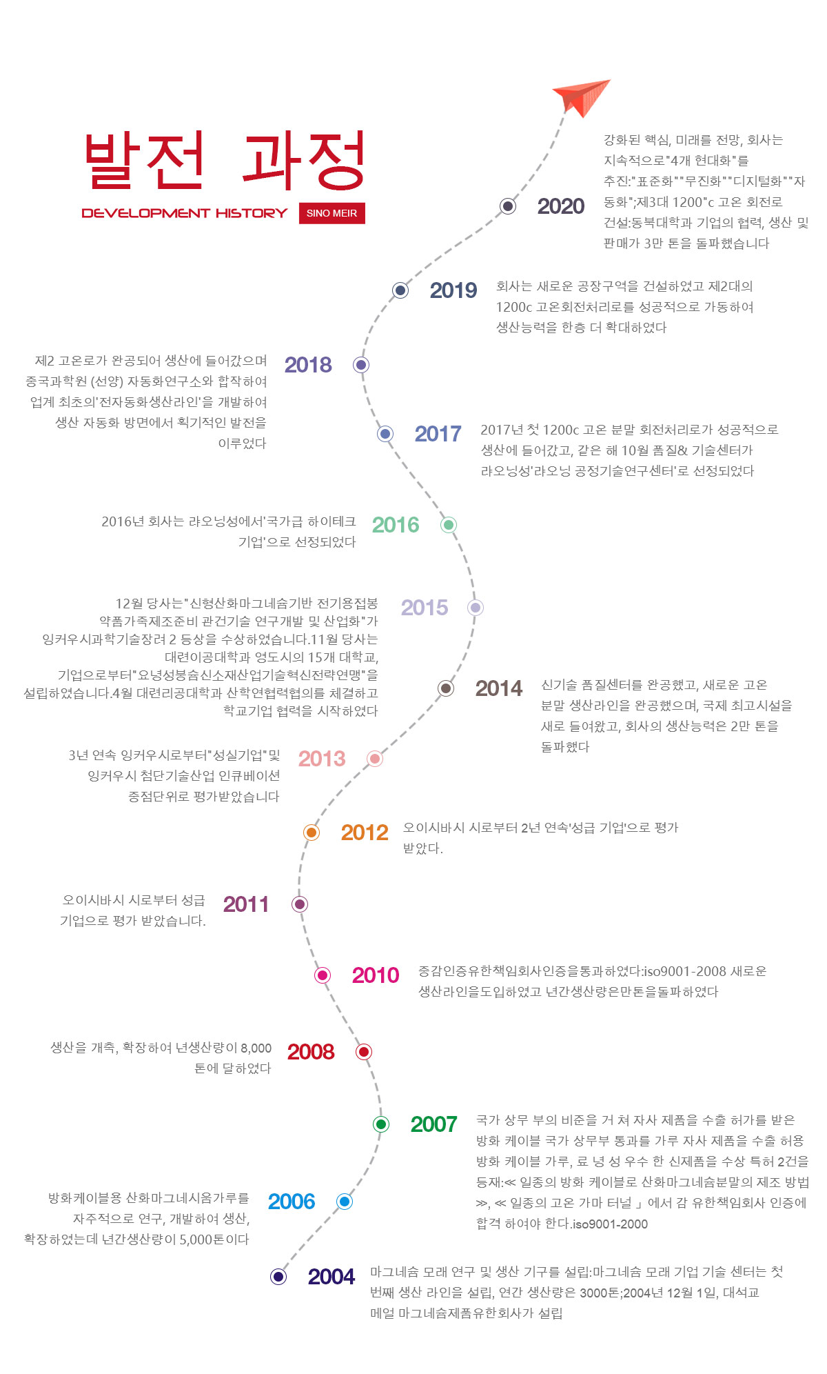 发展历程-韩语.jpg